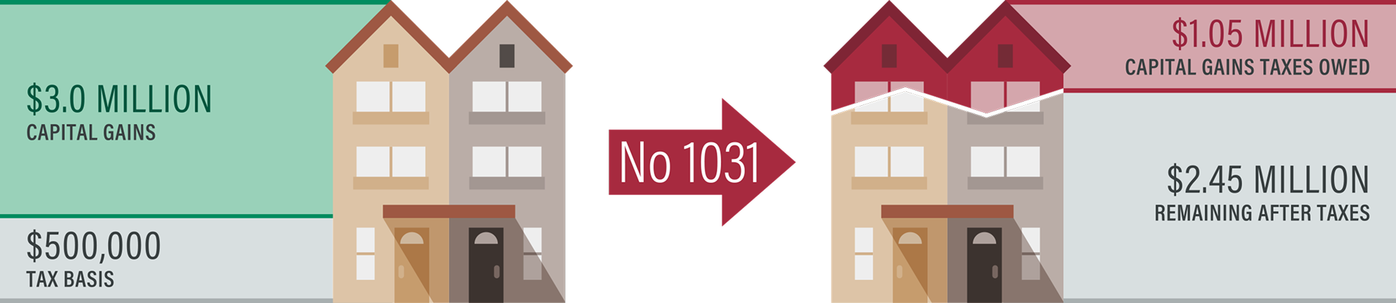 Sale Without a 1031 Exchange