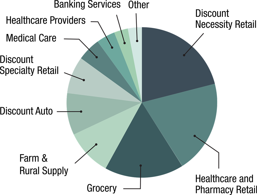 Industry Allocation Chart